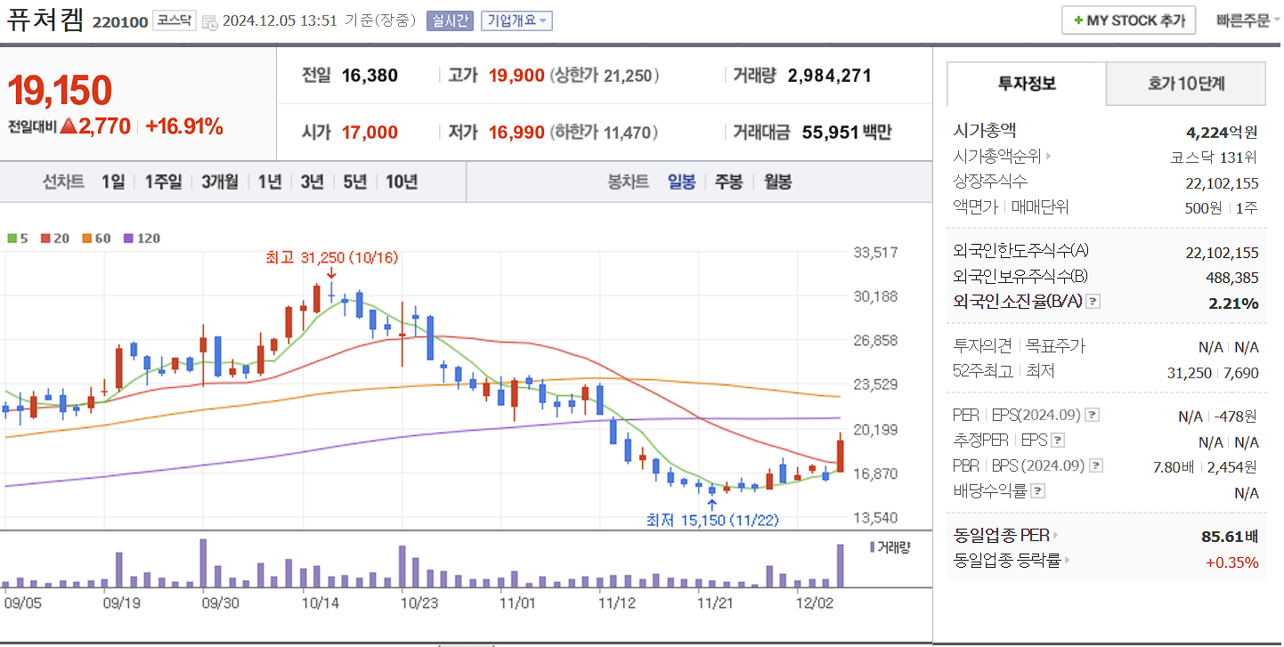 치매 관련주 퓨쳐켐 일봉 차트