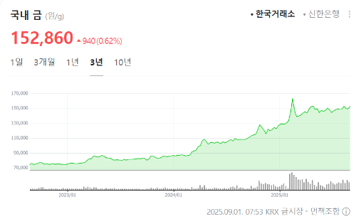 금값