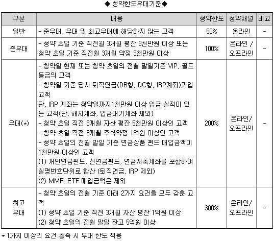 한국투자증권 청약한도 우대조건
