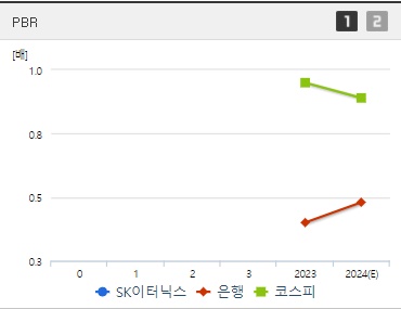 SK이터닉스 주가 실적 PBR