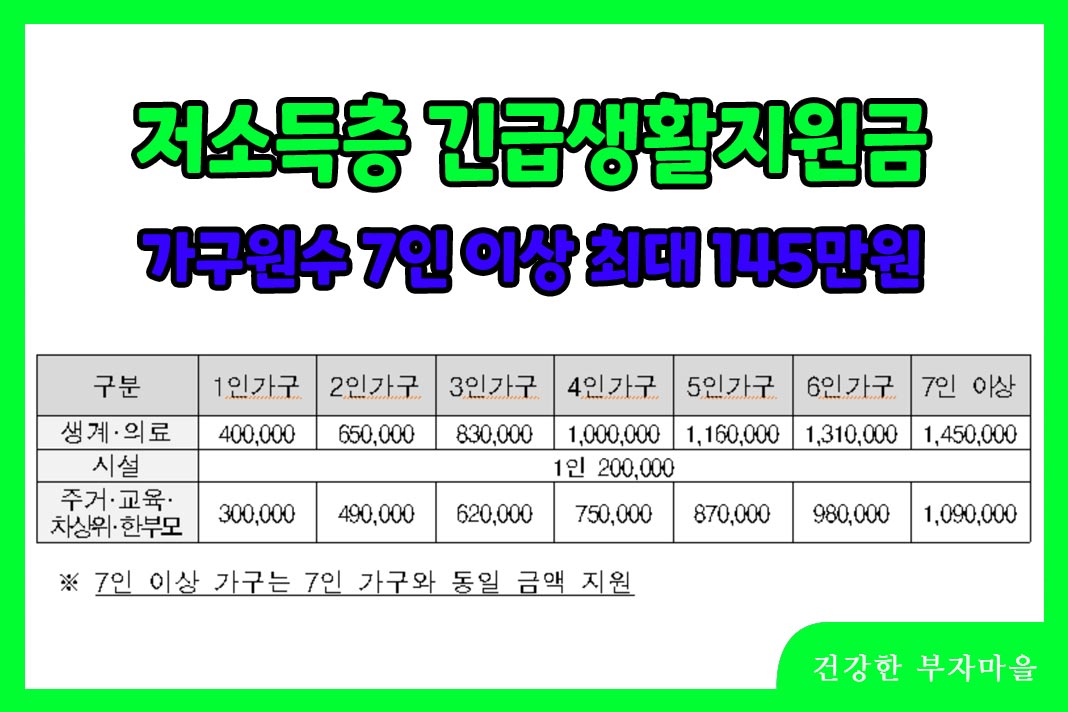 저소득층 긴급생활지원금 최대 145만원
