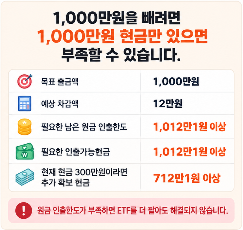 ISA 중도인출 목표금액 예상세액 ETF 추가 매도금액 계산