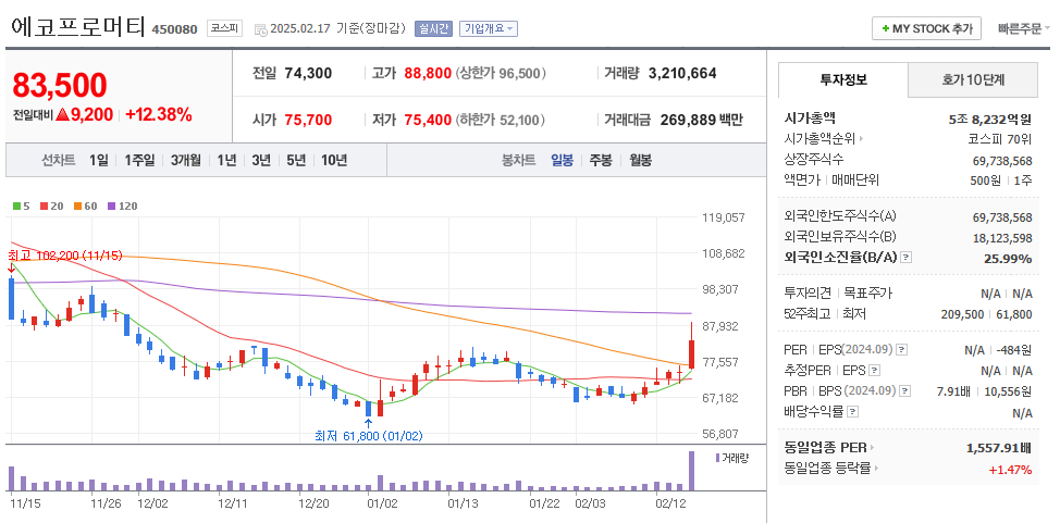 에코프로머티 일봉차트