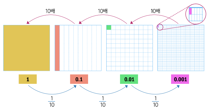 1, 0.1, 0.01, 0.001 을 모눈종이에 나타내 비교함