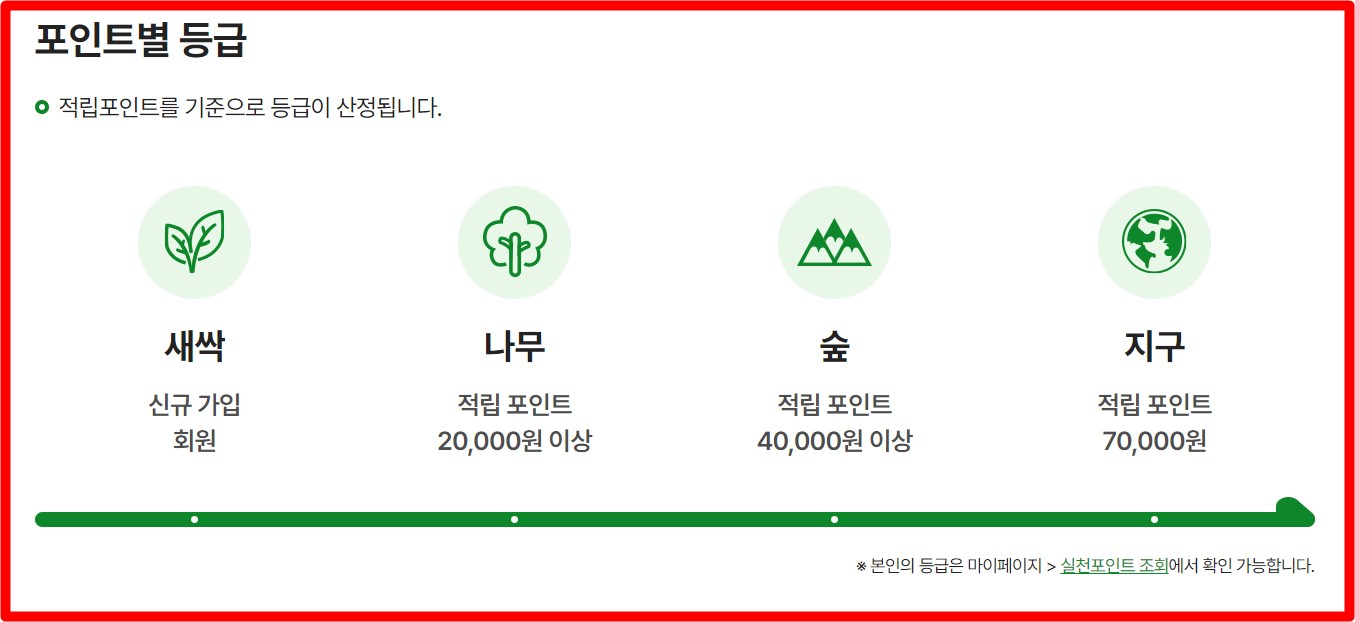 탄소중립포인트의 운영 방식