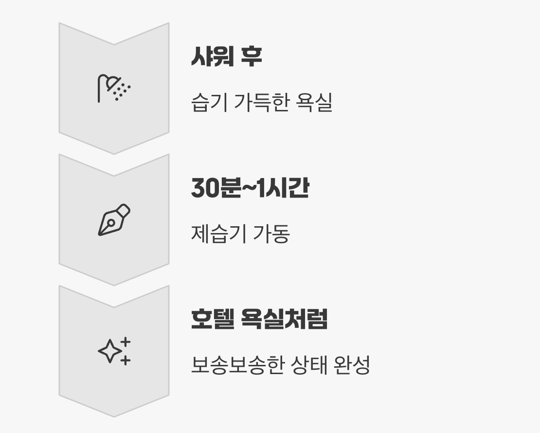 곰팡이의 온상, '욕실' 물기 완벽 제거