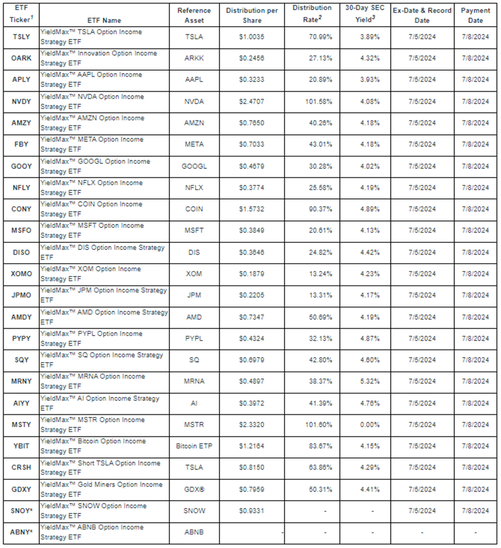 일드맥스 7월 배당(분배금) 현황