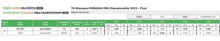 TS샴푸 푸라닭 PBA챔피언십 결승전 경기결과