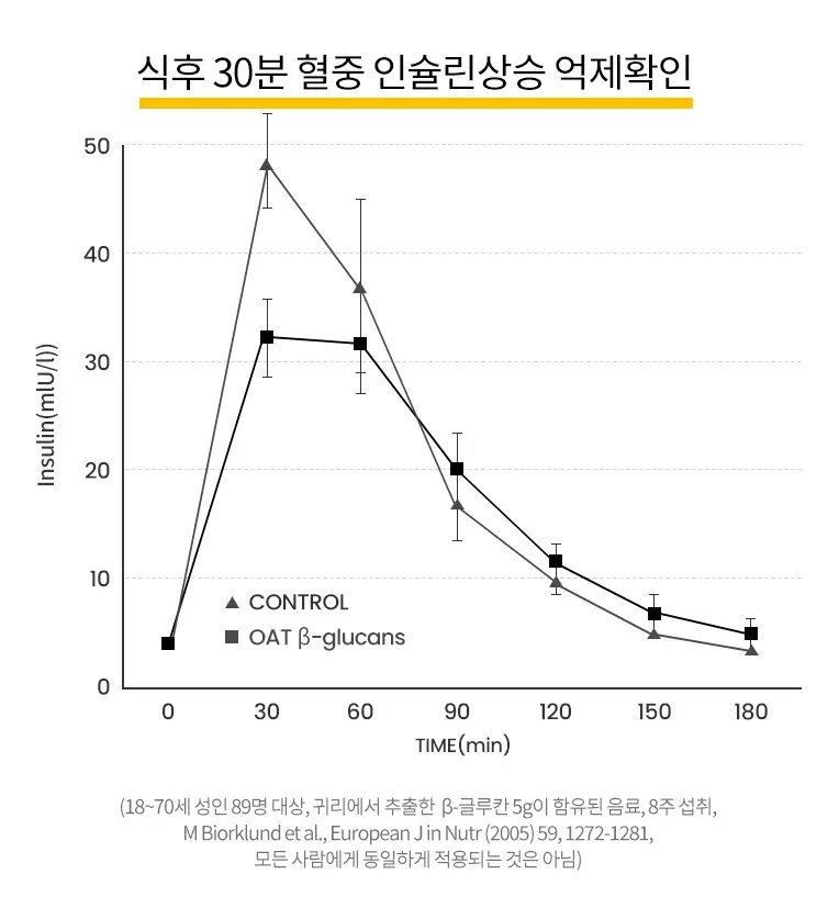솔티스 혈당 프로텍션 프로 인체적용시험결과_식후 30분 혈중 인슐린 상승 억제 확인
