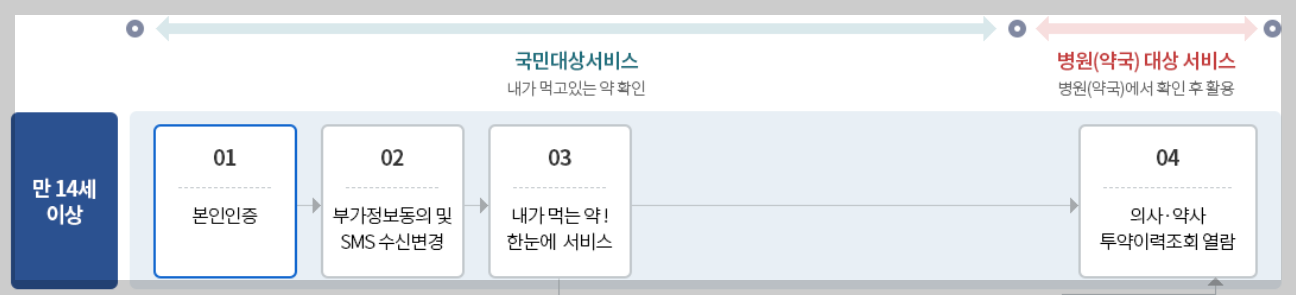 투약이력조회열람