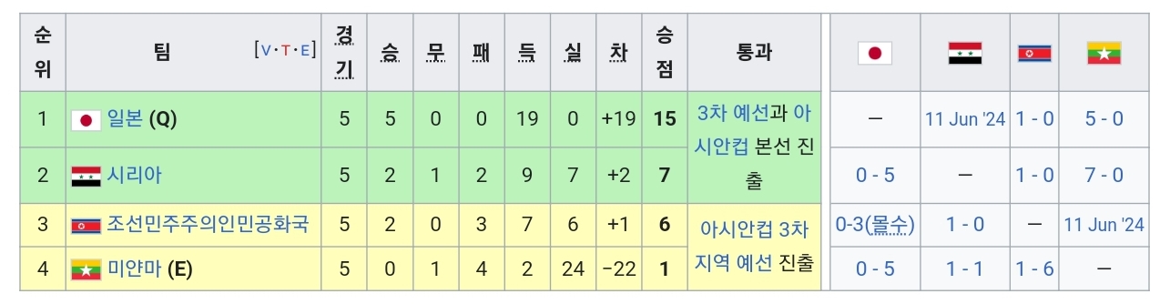 2차-예선-결과-일본-시리아-조선민주주의인민공화국-미얀마