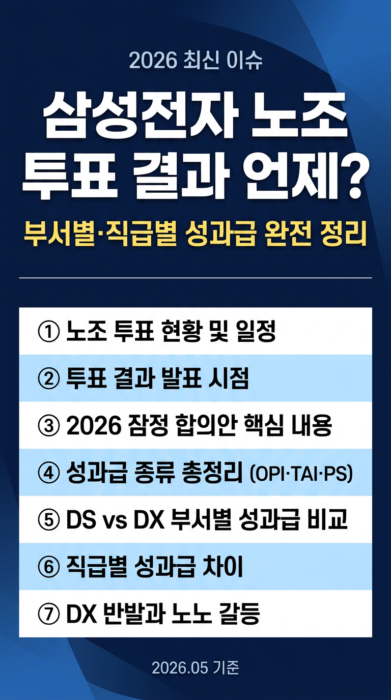 전국삼성전자노동조합, 투표율, 투표결과 발표 언제? 삼성전자 부서별, 직급별 성과급 비교 총정리