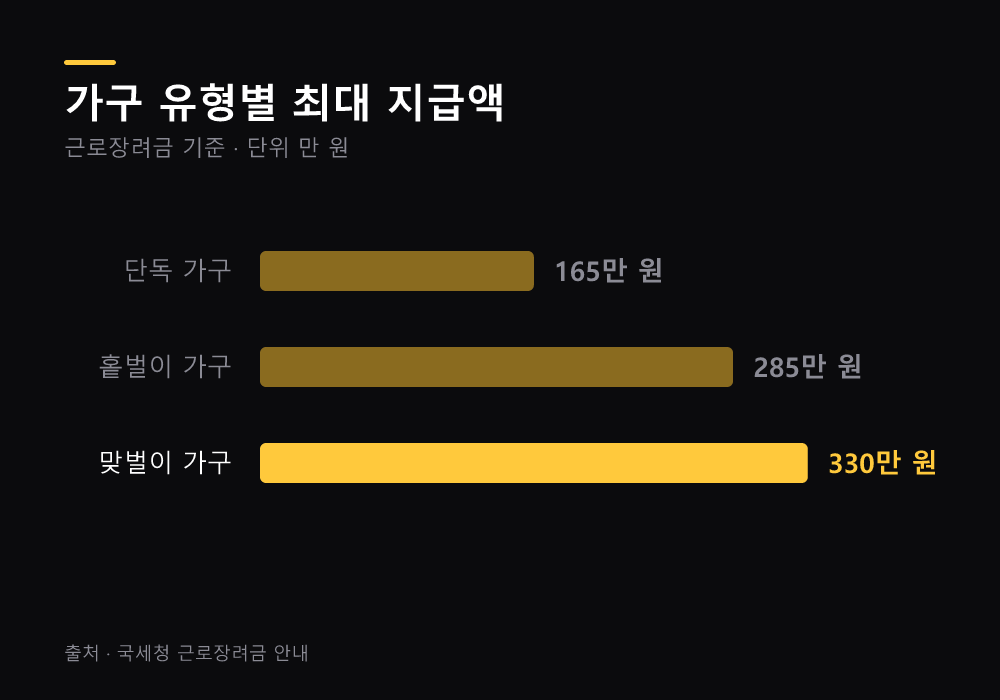 가구 유형별 소득 기준과 최대 지급액