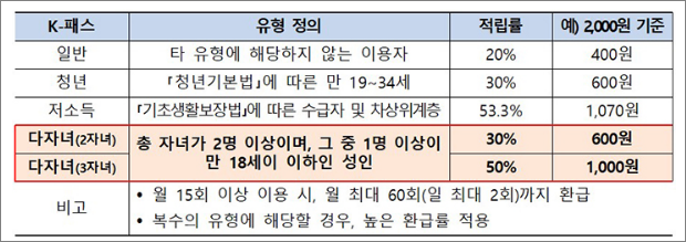 K패스다자녀혜택