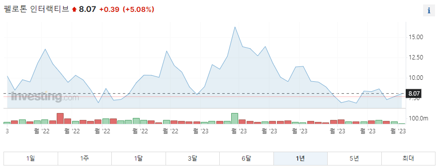 펠로톤 인터랙티브 1년 
주가그래프입니다.