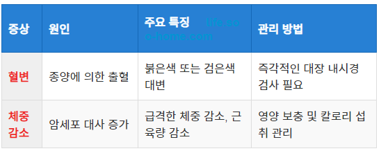 혈변 및 체중 감소