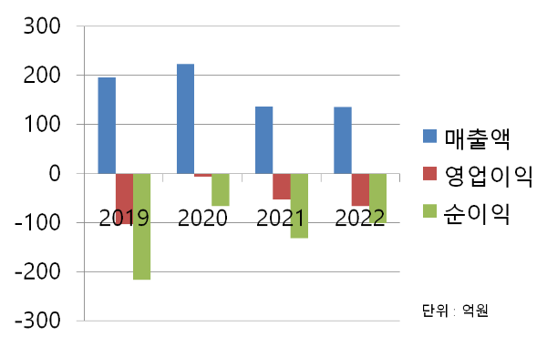 바이온 재무 차트