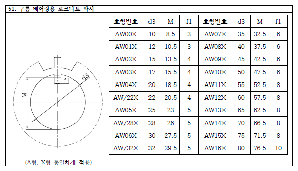 구름-베어링용-로크너트-와셔-KS-규격