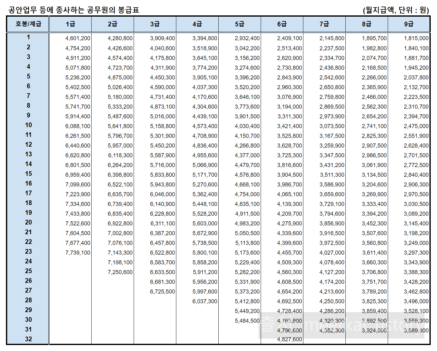 2024 공무원 봉급표