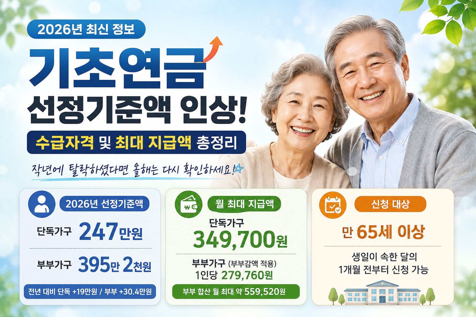 2026년 기초연금 선정기준액 단독가구 247만원 부부가구 395만2천원