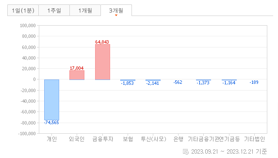 코스피 3개월 누적 매수/매도량