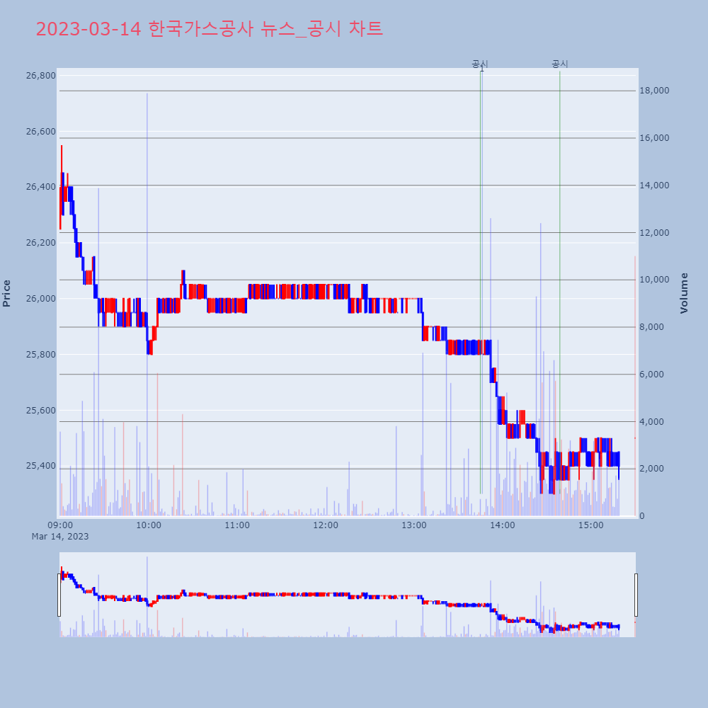 한국가스공사_뉴스공시차트