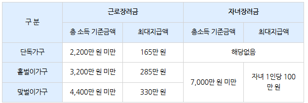 가구유형 및 총소득 기준금액에 따른 지급가능액