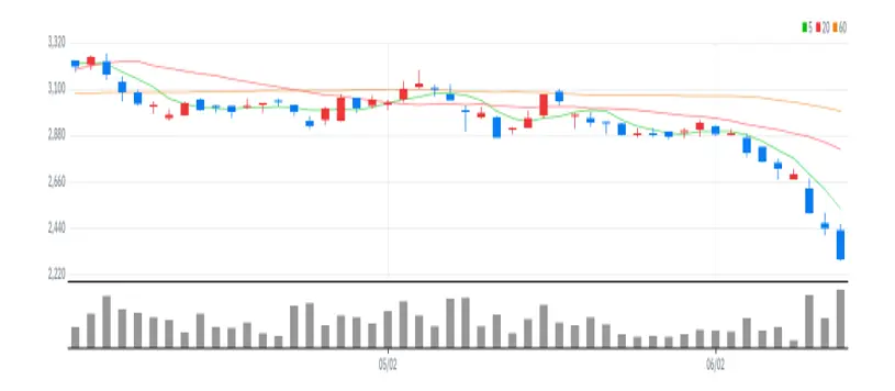 디지틀조선 차트
