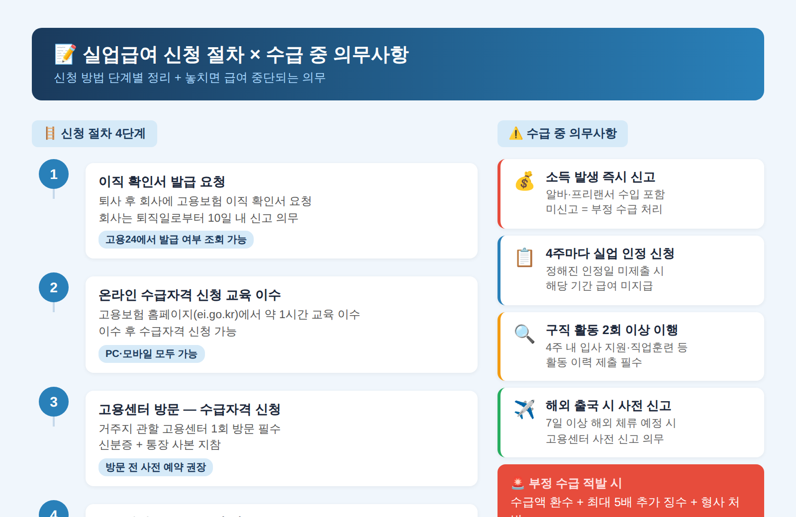 실업급여 신청 절차 4단계 수급 의무사항