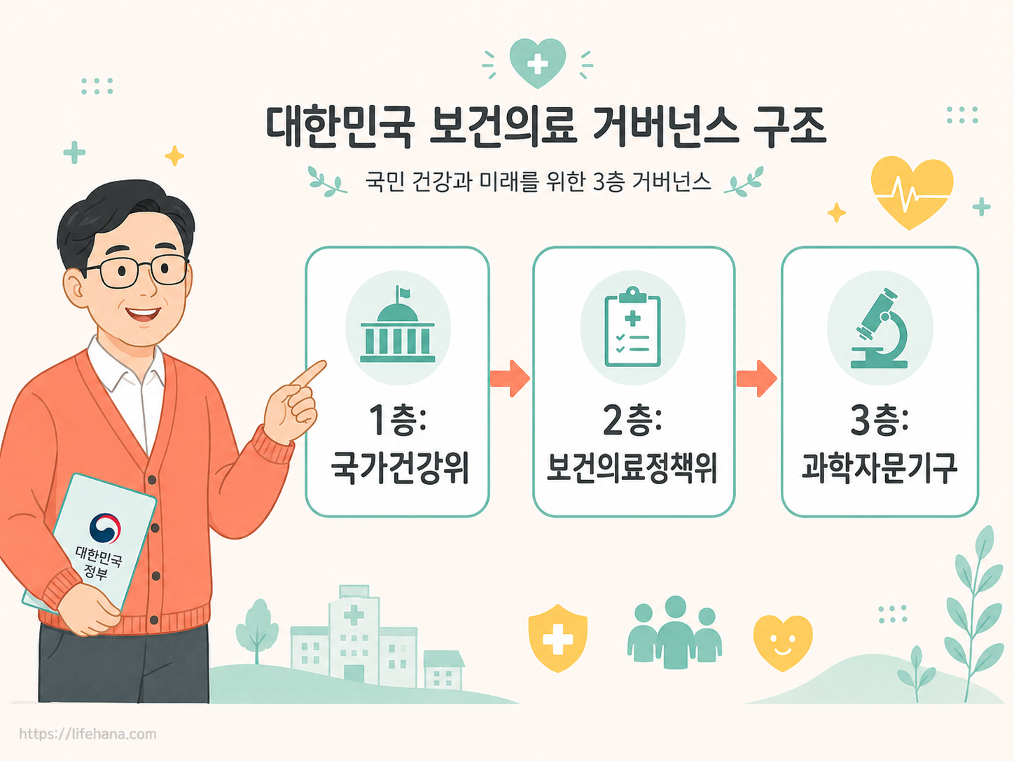 국가건강위와 지방정부 거버넌스를 연결하는 3층 통제 구조 프로세스 다이어그램