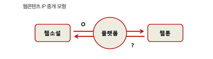 직거래 모델과 중개모델