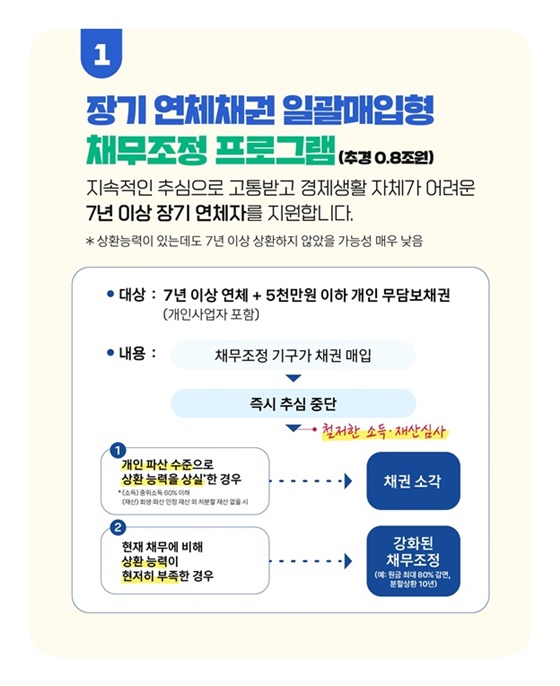 새출발기금 신청 총정리 : 대상, 신청방법, 채무조정, 연장까지 한눈에
