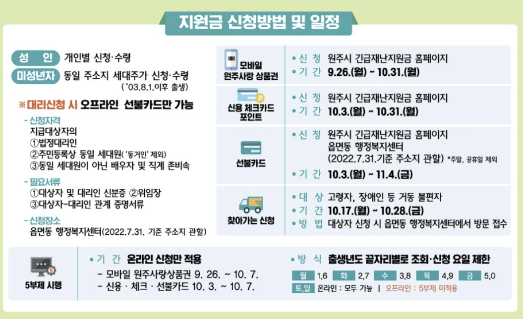 원주시 코로나19 긴급재난지원금 1인 10만원 신청방법
