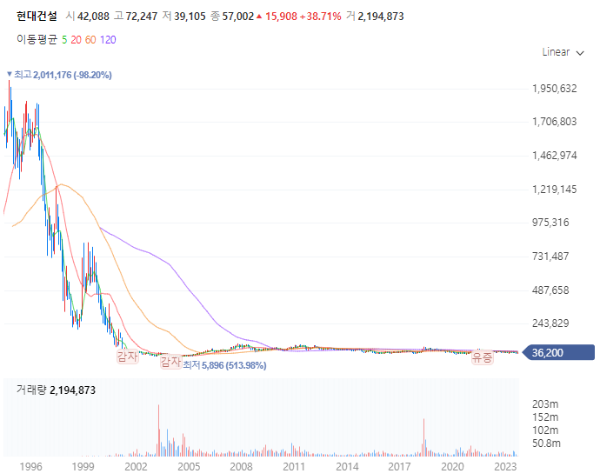 건설관련주대장주수혜주_현대건설