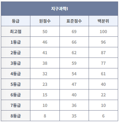 2024년 9월 모의고사 지구과학I 등급컷 (출처: 대성마이맥)