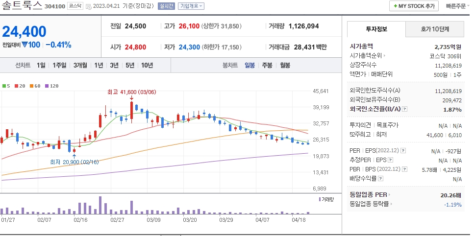 솔트룩스 일봉차트