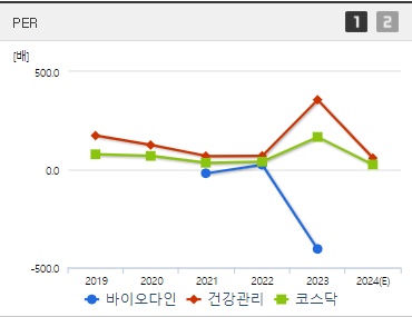 바이오다인 주가 PER