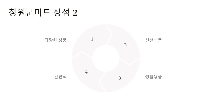 창원군마트 영업시간
