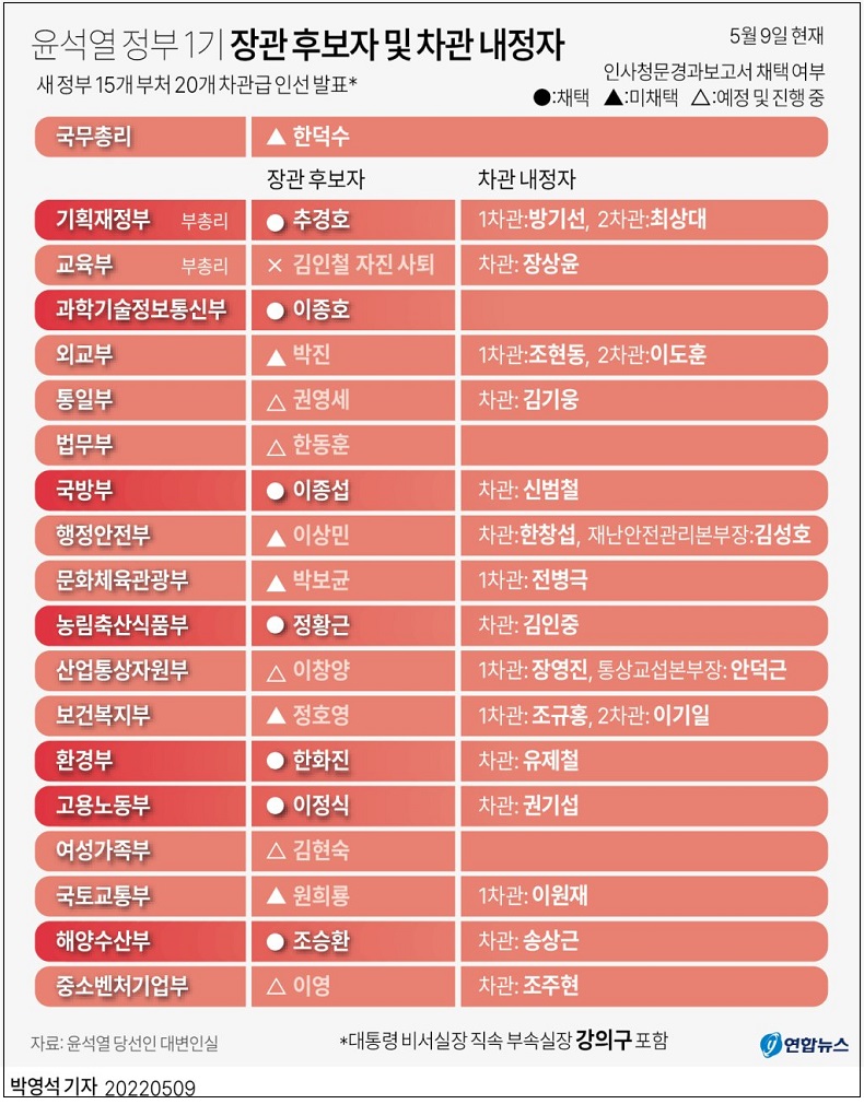 윤석열 정부 1기 장관 후보자 및 차관 내정자 l 취임 첫날 일정