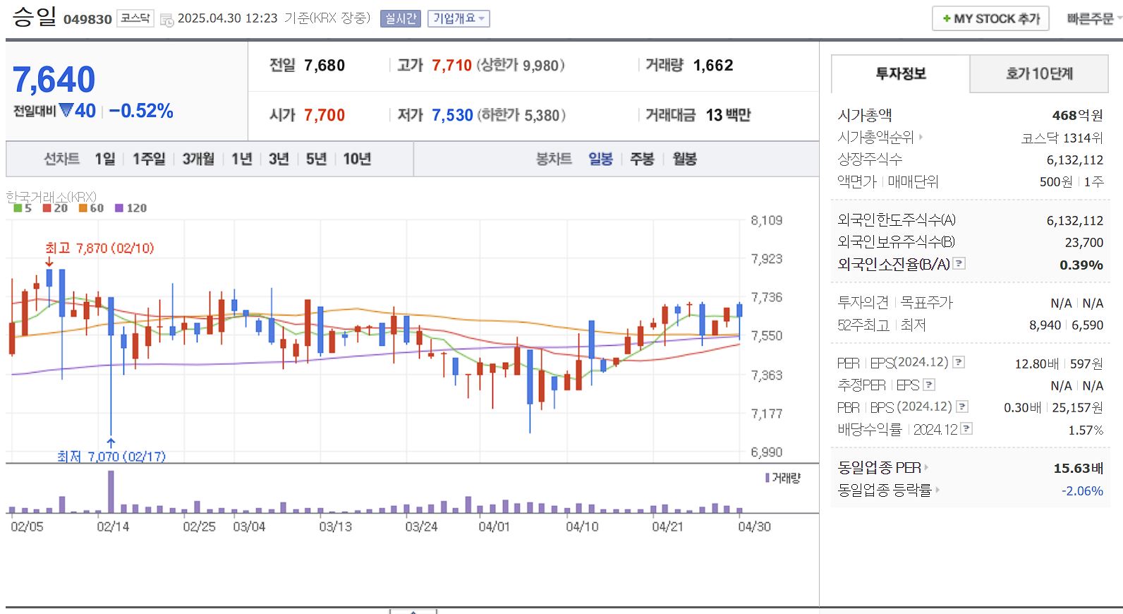 화장품 원료·용기 관련주 승일 일봉 차트