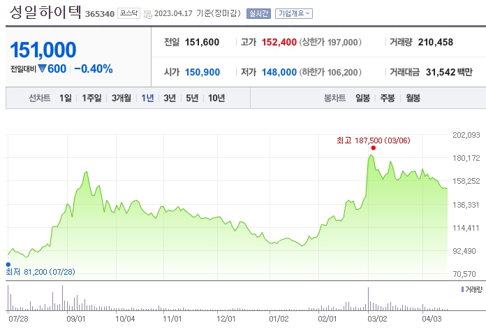 성일하이텍 차트