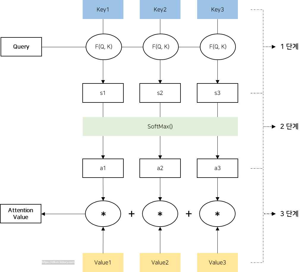 Scaled Dot-Product Attention 이미지
