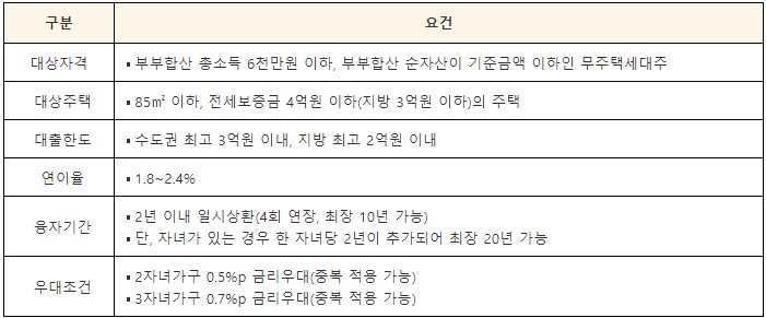 다자녀가구금리우대