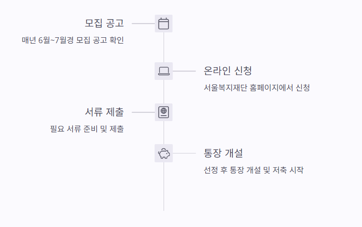 신청 시기 및 방법
