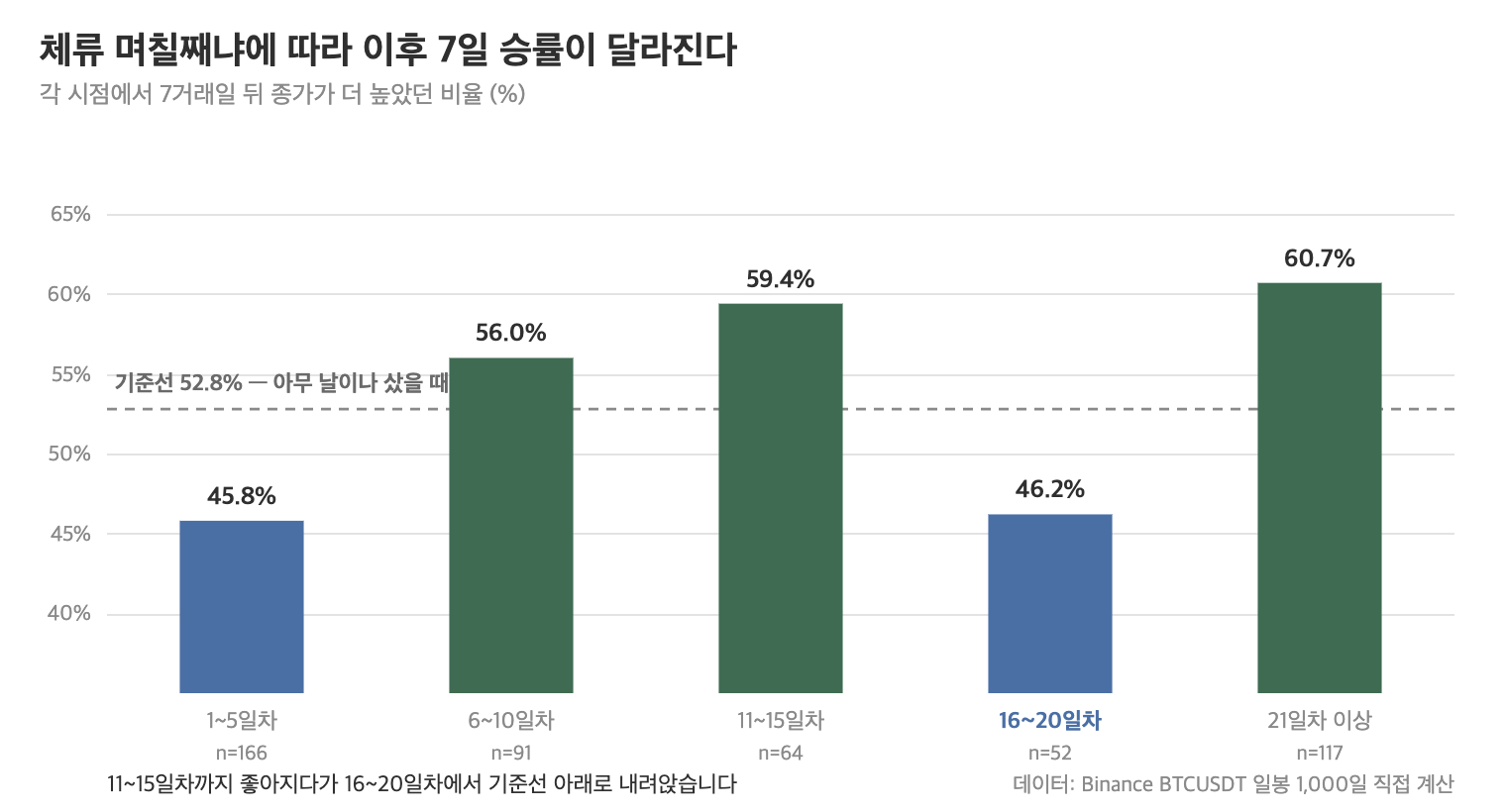 비트코인 20일선 위 체류 일차 구간별 이후 7일 승률을 기준선 52.8%와 비교한 막대그래프