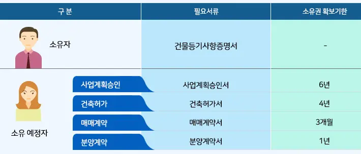 등록 서류 및 소유권 확보 기한