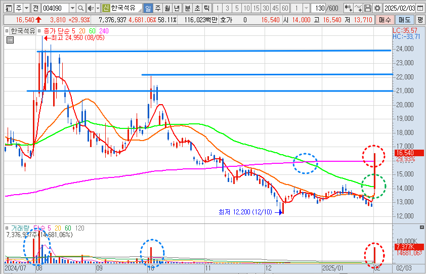 한국석유 주가 일봉 차트 분석