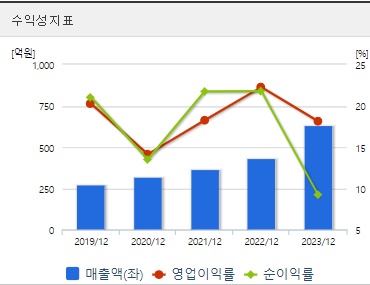 슈어소프트테크 주가 수익성 (0923)