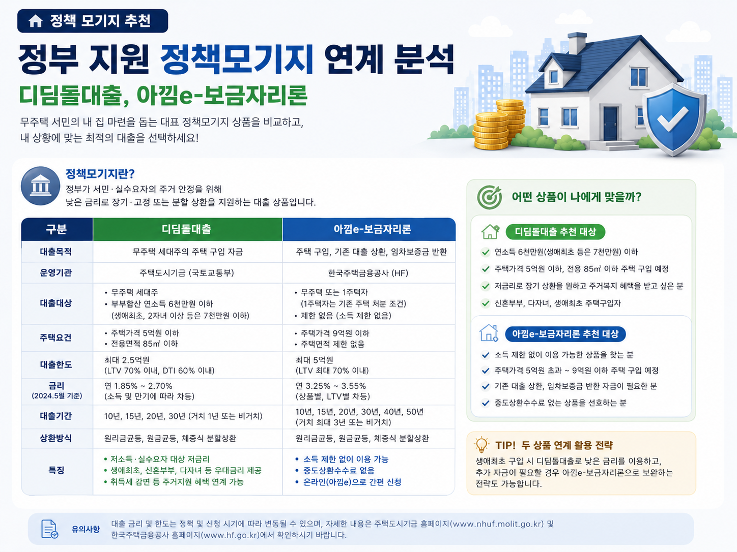 생애최초 주담대대출