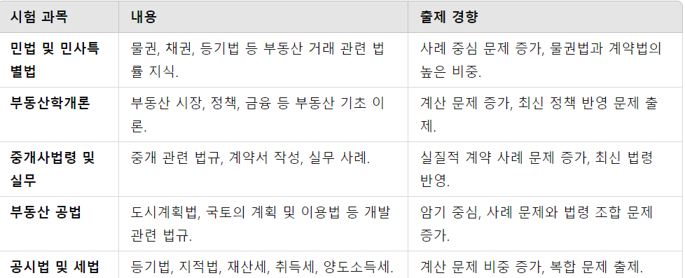 시험 과목과 출제 경향 요약